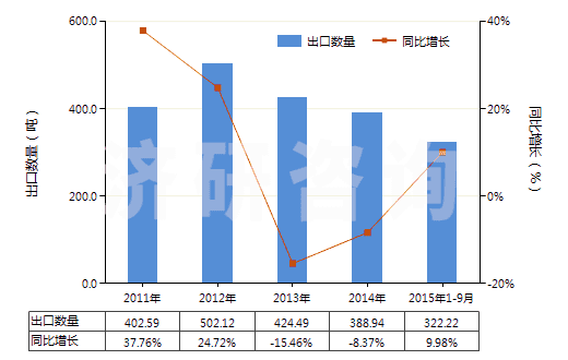 2011-2015年9月中國(guó)航空器用新的充氣橡膠輪胎(HS40113000)出口量及增速統(tǒng)計(jì)